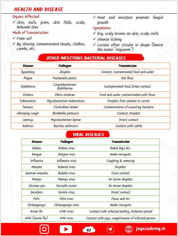 Zoology Biscuit Nursing Entrance Exam Book